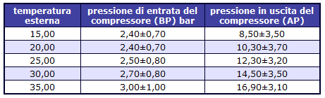 Pressioni di riferimento impianto di climatizzazione